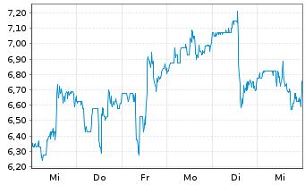 Chart Yalla Group Ltd. ADRs - 1 Week