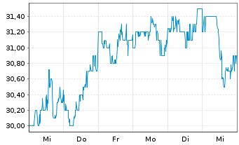 Chart Yelp Inc. Cl.A  - 1 Week