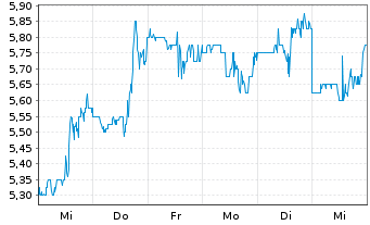 Chart Yiren Digital Ltd. - 1 semaine