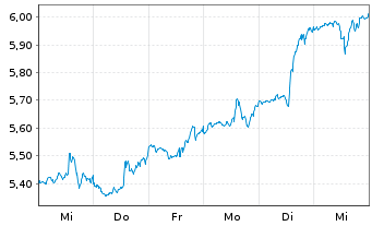 Chart Yext Inc. - 1 semaine