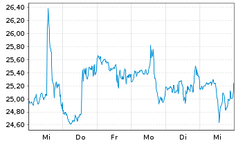 Chart Yeti Holdings Inc. - 1 Week