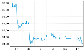 Chart Yeti Holdings Inc. - 1 semaine