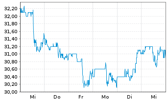 Chart York Water Co. - 1 Week