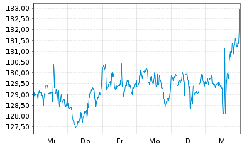 Chart Yum! Brands Inc. - 1 semaine