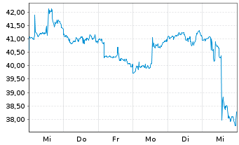 Chart Yum China Hldgs Inc. - 1 semaine