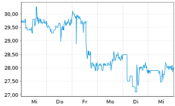 Chart Zai Lab Ltd. ADRs - 1 semaine