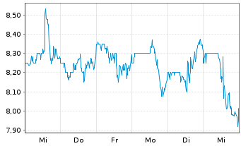 Chart ZimVie Inc. - 1 Week