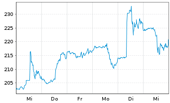 Chart Zebra Technologies Corp. - 1 semaine