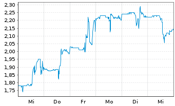 Chart Zedge Inc. - 1 semaine