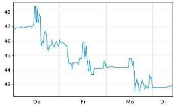 Chart Zepp Health Corp. Reg. Shares (Sp.ADRs)4 o.N. - 1 Week