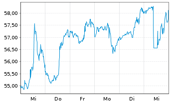 Chart Zillow Group Inc. - 1 semaine