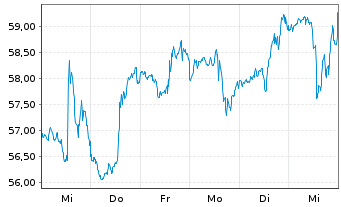 Chart Zillow Group Inc. Reg. Cap. Shares C DL -,01 - 1 Week