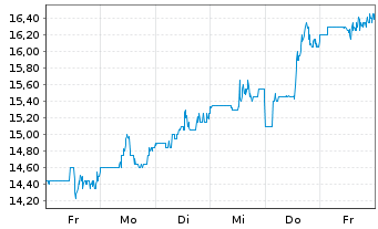 Chart Zeta Global Holdings Corp. - 1 semaine