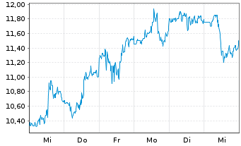 Chart Zeta Global Holdings Corp. - 1 semaine