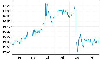 Chart Zeta Global Holdings Corp. - 1 semaine