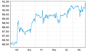 Chart Zimmer Biomet Holdings Inc. - 1 Week