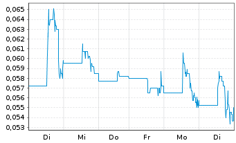 Chart Zion Oil & Gas Inc. - 1 Week