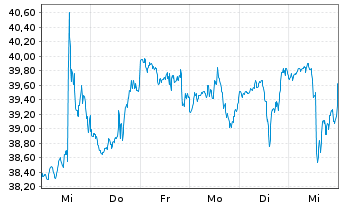 Chart Zions Bancorporation - 1 Week