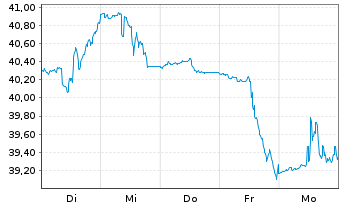 Chart Zions Bancorporation - 1 Week