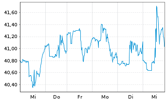 Chart Zions Bancorporation - 1 Woche