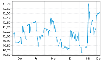 Chart Zions Bancorporation - 1 semaine