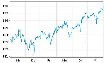 Chart Zoetis Inc. CL A - 1 semaine