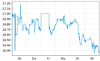 Chart ZTO Express (Cayman) Inc. ADRs - 1 Week