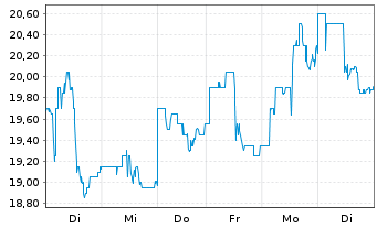 Chart ZTO Express (Cayman) Inc. ADRs - 1 semaine
