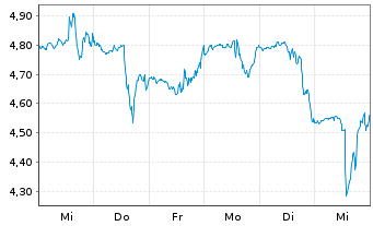 Chart ZipRecruiter Inc. - 1 semaine