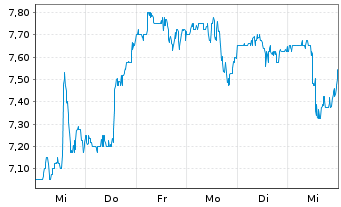 Chart Zoominfo Technologies Inc. - 1 Week