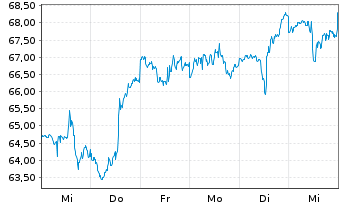 Chart Zoom Video Communications Inc. - 1 semaine