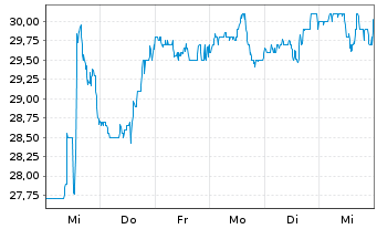 Chart Zurn Elkay Water Solutions - 1 semaine