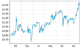 Chart Zymeworks Delaware Inc. - 1 semaine