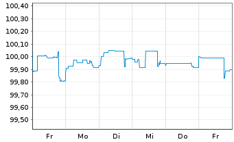 Chart BNP Paribas S.A. DL-FLR Nts 2015(25/Und.) Reg.S - 1 Week