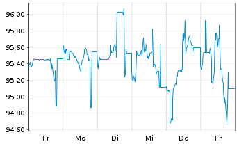 Chart Electricité de France (E.D.F.) 2014(2114)Reg.S - 1 Week