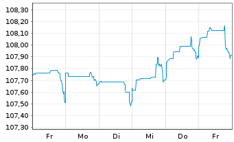 Chart UBS Group AG DL-Cap.Nts 23(28/Und.)RegS - 1 Week