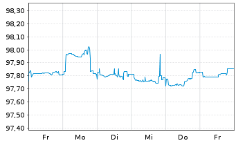 Chart A.P.Mfller-Mærsk A/S DL-Notes 2015(25) Reg.S - 1 semaine