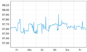 Chart A.P.Mfller-Mærsk A/S DL-Notes 2015(25) Reg.S - 1 Week