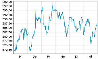 Chart ASML Holding N.V. Aand.aan toon.(N.Y.Reg.) - 1 semaine