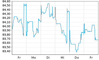 Chart Heineken N.V. DL-Notes 2012(12/42) Reg.S - 1 Week