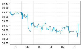 Chart YPF S.A. DL-Bonds 2015(15/25) Reg.S - 1 Week