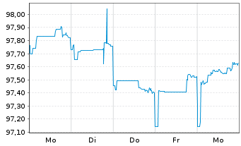 Chart YPF S.A. DL-Bonds 2015(15/25) Reg.S - 1 semaine
