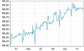 Chart YPF S.A. DL-Bonds 2015(15/25) Reg.S - 1 semaine