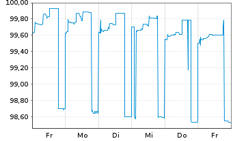 Chart YPF S.A. DL-Bonds 2020(22-25) Reg.S - 1 semaine