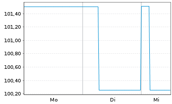 Chart AMC Networks Inc. DL-Notes 2025(32) Reg.S - 1 semaine