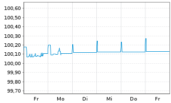 Chart BMW US Capital LLC DL-FLR Notes 2025(27) Reg.S - 1 Woche