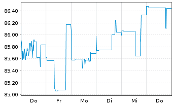 Chart Coinbase Global Inc. DL-Notes 2021(21/28) Reg.S - 1 Woche
