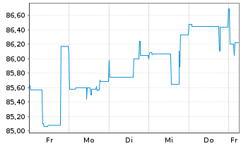 Chart Coinbase Global Inc. DL-Notes 2021(21/28) Reg.S - 1 Week