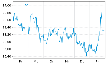 Chart Roche Holdings Inc. DL-Notes 2024(24/54) Reg.S - 1 Week