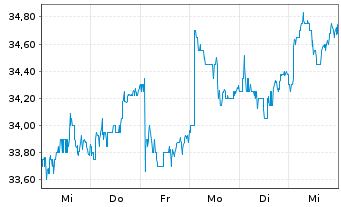 Chart Larsen and Toubro Ltd. GDR - 1 Week